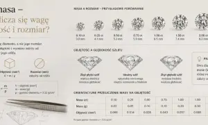 Tabela pokazuje, ile gram ma karat. 1 karat to 0,2 grama. Porównanie masy i rozmiaru diamentów.