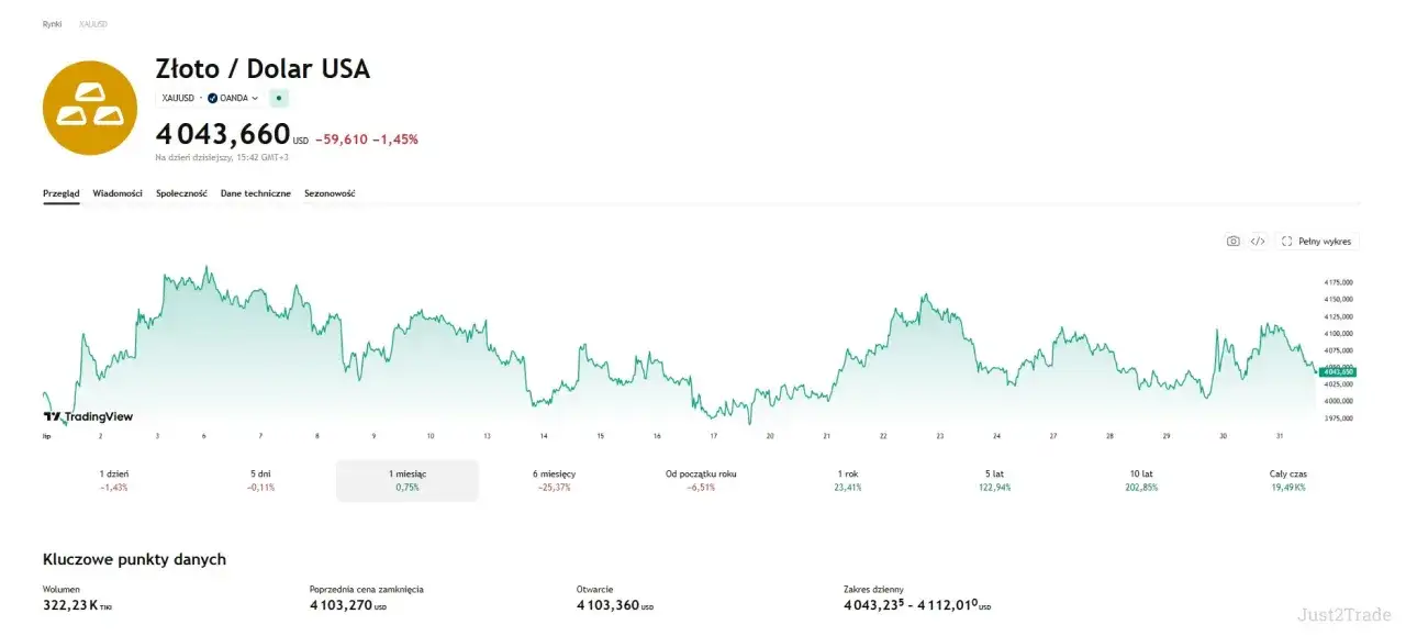 Wykres ceny złota XAUUSD. Aktualna cena to 4043,660 USD. Dowiedz się, ile kosztuje kilogram złota.