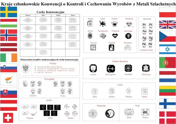 Próba 14 karatowe złoto jaka to próba? Tabela pokazuje oznaczenia metali szlachetnych w różnych krajach, w tym złota 585.